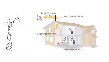 Монтаж систем усиления GSM связи